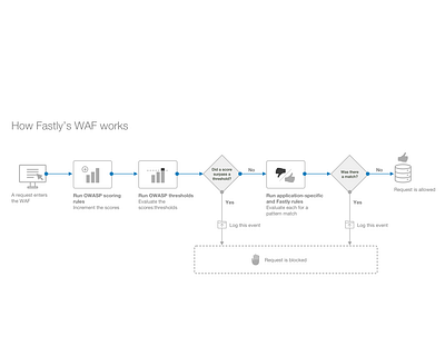 How the WAF works: a flow diagram flow diagram