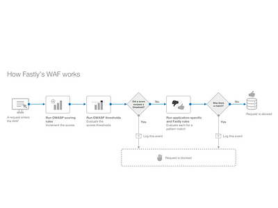 How the WAF works: a flow diagram