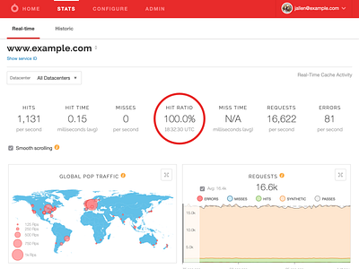 Real-time graphs