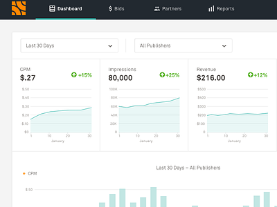 AppNexus – Ad Network Manager - 2012 advertising appnexus dashboard graphs