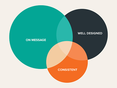 Brand Evaluator brand branding color creative design venn diagram