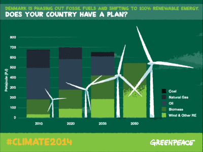 Greenpeace 100% Renewable 100 climate energy greenpeace renewable wind