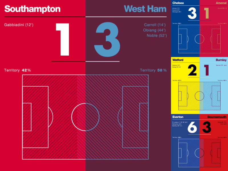 Premier League Data Visualisation data football graphic info soccer