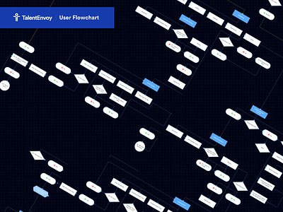 TalentEnvoy - Candidate App Flowchart architecture chart diagram flow flowchart information planning process research sitemap user user experience ux ux design workflow