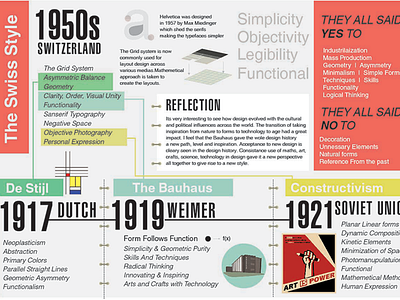 Infographic The Swiss Style Copy bauhaus design era history style swiss timeline