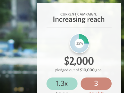 Fundraising summary campaign chart data investment