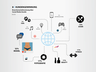 Infografik Deutsches Influencr Marketing Kundengewinnung