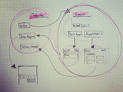 Transaction and Communication flow flow sketch wireframe