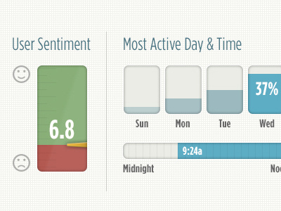 User Sentiment & Activity active date freshthrills gauge meter percent sentiment time