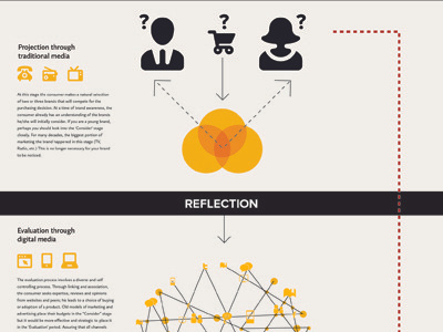 Consumer Decision Journey consumer infographics