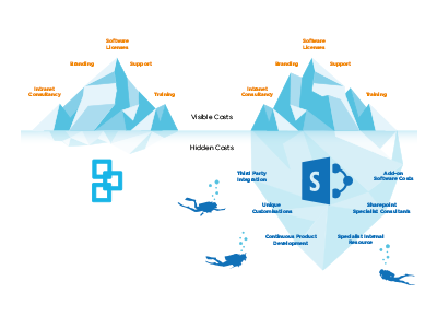 Sharepoint Costs