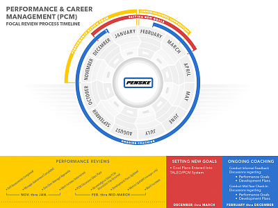 Internal infographic for Penske calendar corporate cycle infographic management radial timeline