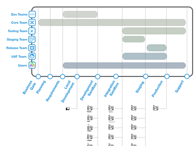 Environmental Teams V0.1 deployment development ownership sdlc servers teams