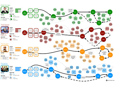 Personas and User Journeys