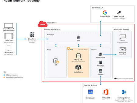 Network Topology by Zach Dunn on Dribbble