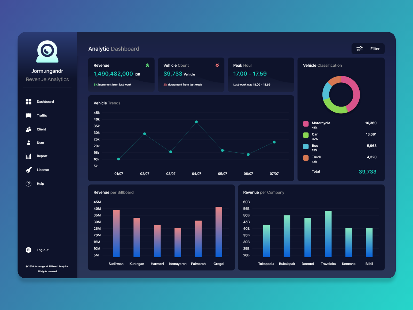 Revenue Analytics Dashboard by Suryananda Aridantang on Dribbble