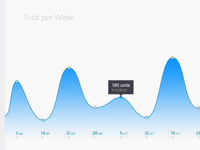 Total per Week charts charts data graphs product statistics stats
