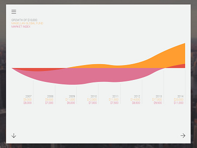 Investment Performance finance graph ipad native ui ux