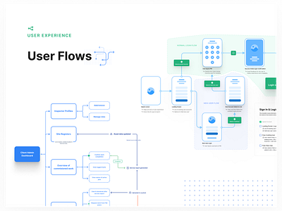 UX: User Flow Diagrams clean design process diagrams enterprise flow chart flows journey login mapping maps mobile planning presentation processes sign up user experience user flows ux