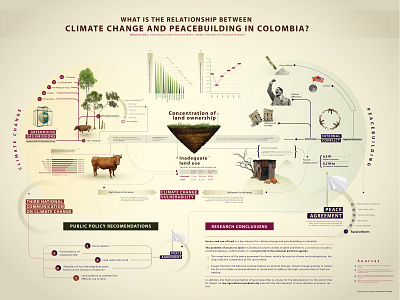 Peacebealding & climate change in Colombia climate climate change climatechange colombia infographic infographics peace visual design visualization