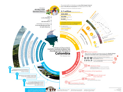 Peacebealding and climatechange in Colombia climatechange infographic infography peace visual design