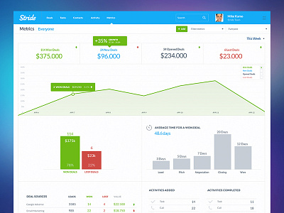 Graph Sales Metrics CRM chart crm dashboard design flat graph metrics saas stats ui ux web