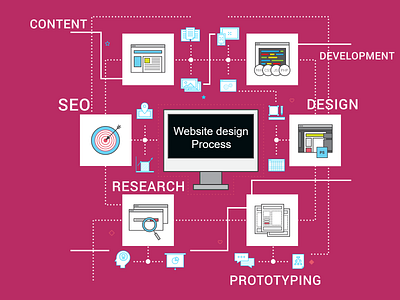 Website creation process web designing