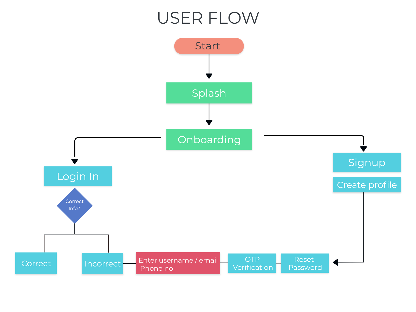 User flow диаграммы