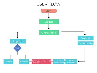 USER FLOW CHART