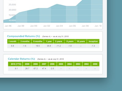 Investment Chart and Tables application card charts dashboard dataviz finance graph investments responsive stats stocks tables