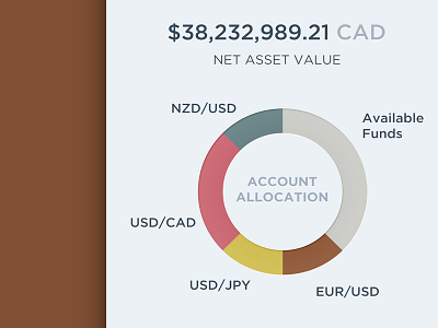 Account Allocation account allocation chart dashboard dataviz finance forex graph minimalist stats trading