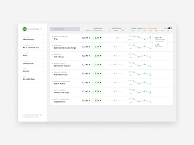 Uber Data Summary application charts dashboard data data analytics data visualization finance monitoring operation realtime reporting tool