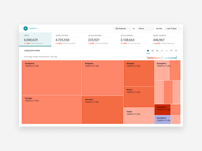 Uber Growth Dashboard application design dashboard data data platform growth monitoring reporting visualizations