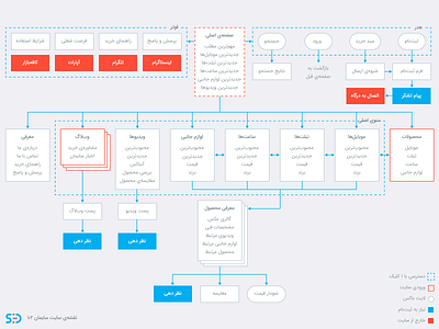 Sayman Digital — Sitemap chart diagram ecommerce farsi flowchart iran persian sitemap tabriz tehran ux wireframe
