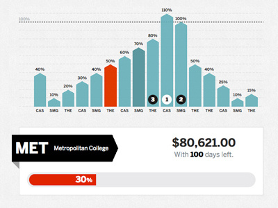 Graphs & Meters alumni boston boston university bu chart development donation fund raising graph meter