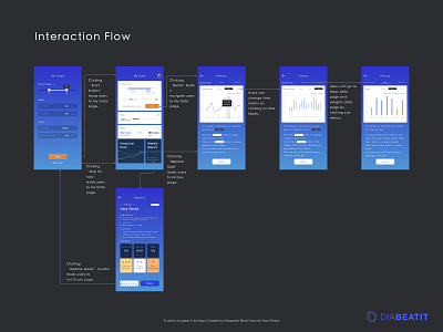 DiaBeatit - Medical Application Interaction branding data visulization design ui ux