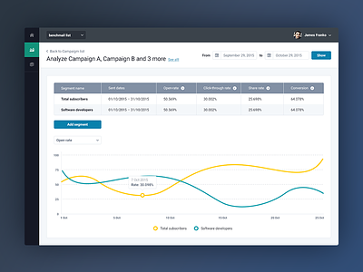 Web app for Email Campaign Analysis admin panel conversion dashboard ui data analyze email campaigns funnel interface statistics ui user interface design ux web app