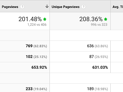 Conversion improvement through design