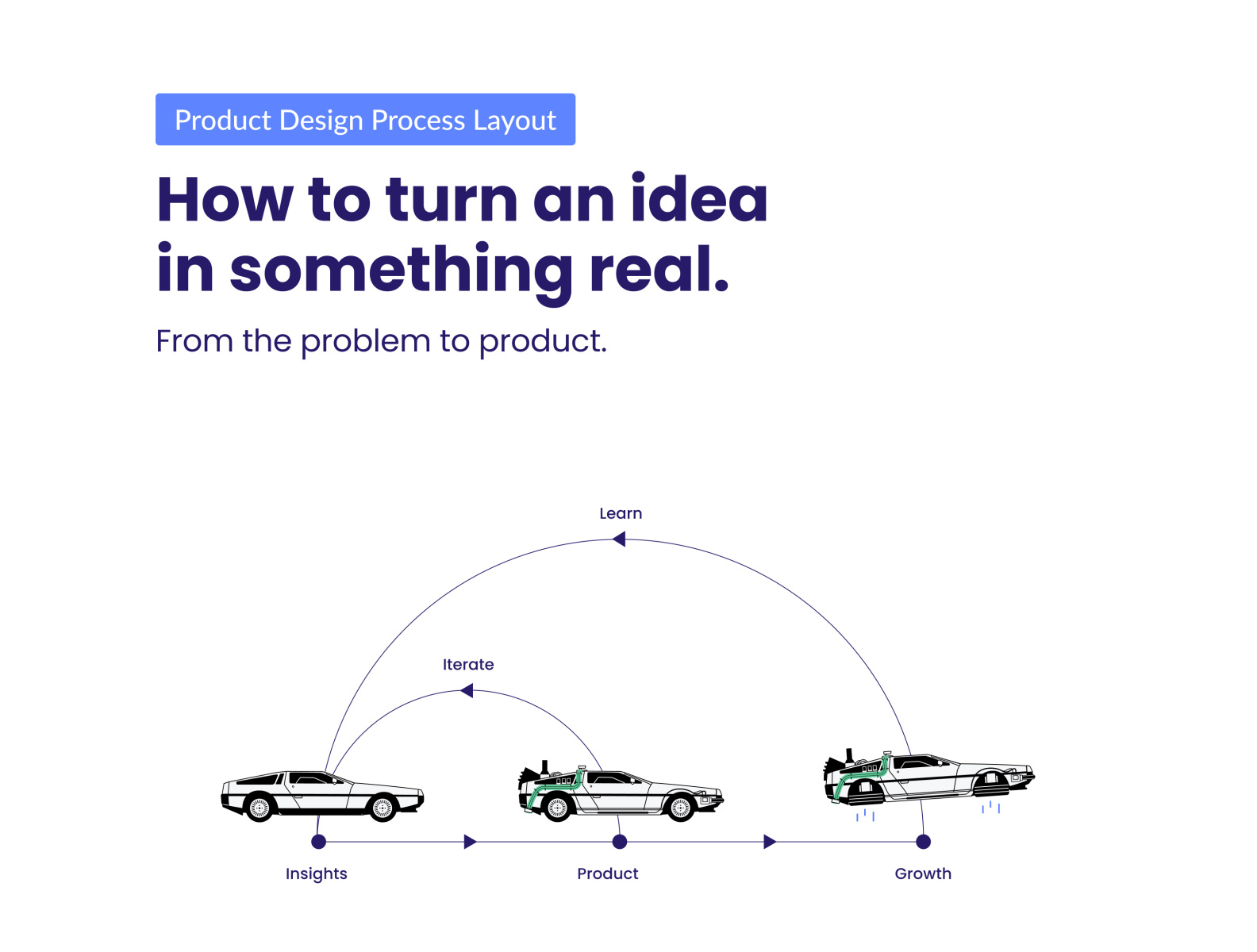 Product Layout Design Process