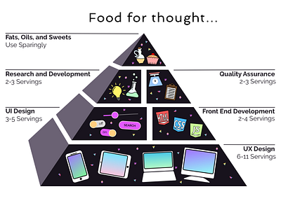 Food UX Pyramid