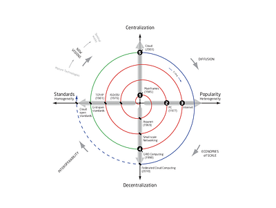 An evolutionary model for Internet revolutions infographic internet