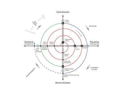 An evolutionary model for Internet revolutions