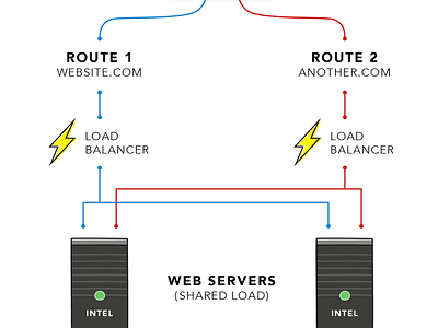 Servers balancer load network routing server