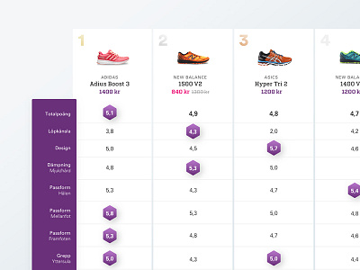 Running shoes – test result e commerce result running score shoes shop sketch table test ui