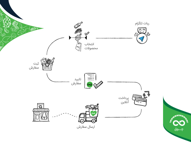 Order Processing organic steps hand drawn icons