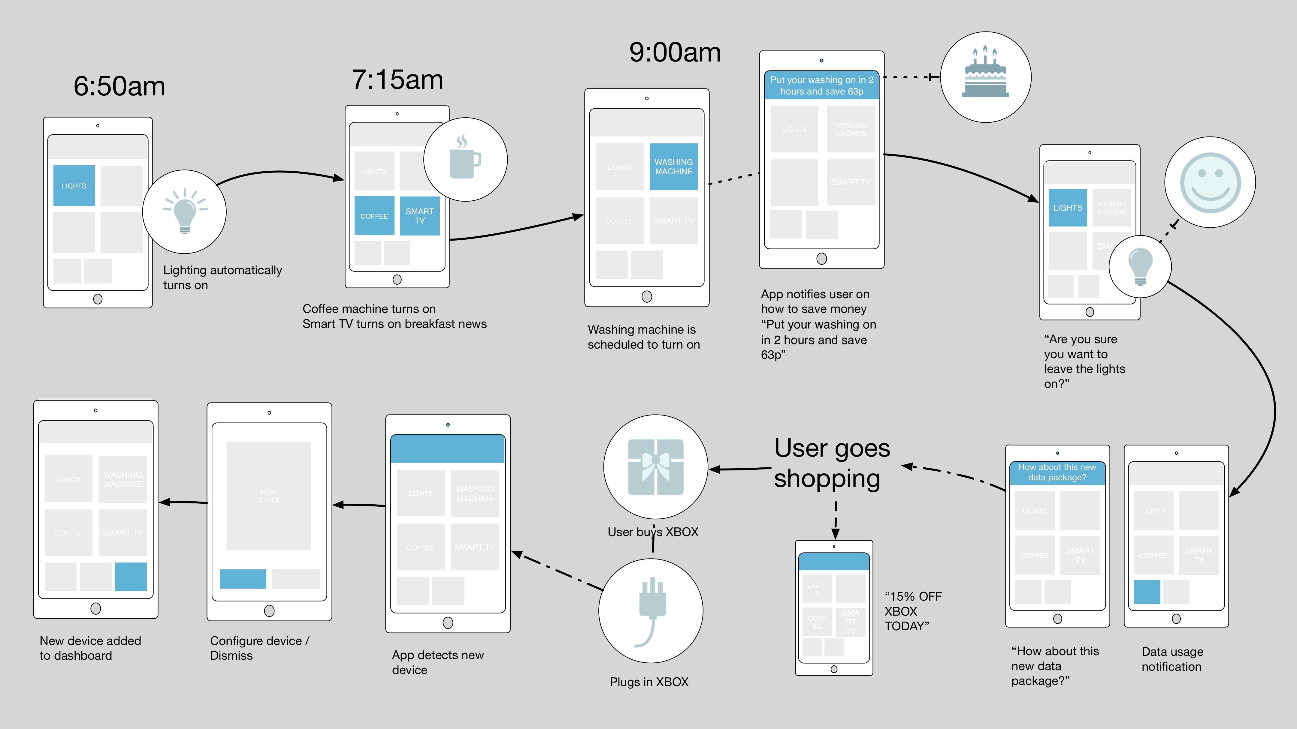 Home user. User Flow Smart Home. Package Smart Home. Smart Journey. Умный дом схема дома.