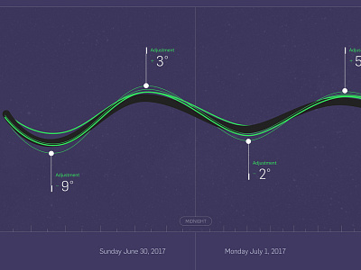 Adjustment Chart