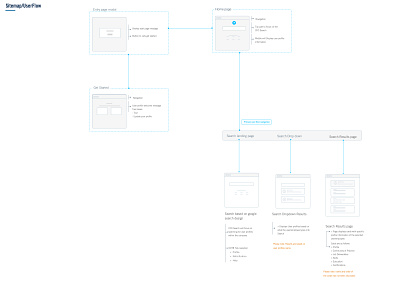 Userflow sitemap sitemap ui userflow ux wireframe