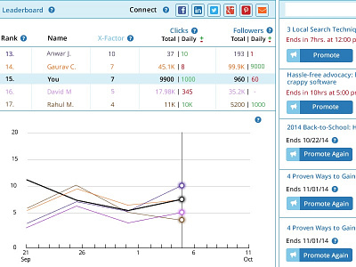 Xmplifi.com's Promoters Dashboard advocacy apps dashboards leaderboards saas web apps