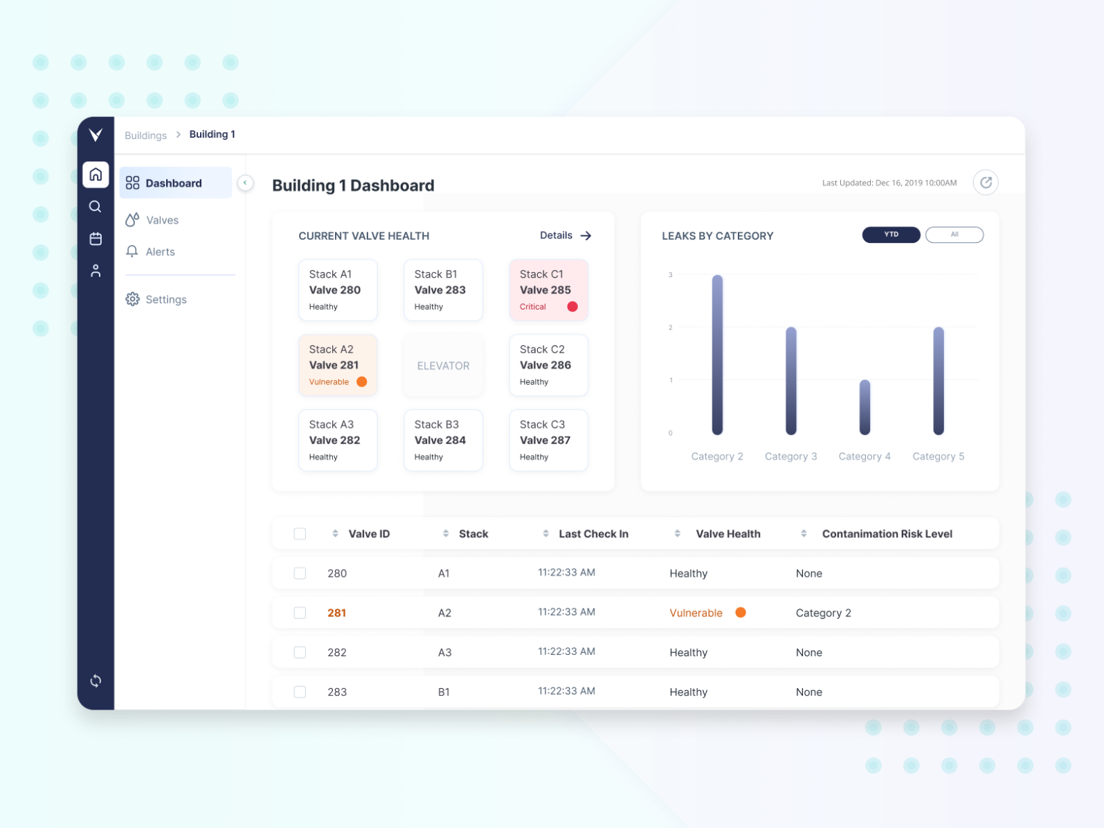 Backflow Valve Monitoring Dashboard By Mona Bazzaz For Leverege On Dribbble